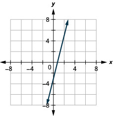 此图显示了在 x y 坐标平面上绘制的一条直线。 x 和 y 轴的长度从负 8 到 8。 直线穿过点（负 1、负 7）、（0、负 3）、（1、负 1）和（2、3）。