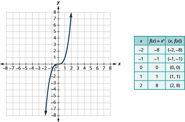 此图在 x y 坐标平面上绘制了一条曲线。 x 轴从负 4 延伸到 4。 y 轴从负 4 延伸到 4。 曲线穿过点（负 2、负 8）、（负 1、负 1）、（0、0）、（1、1）和（2、8）。 图表旁边是一张表。 该表有 6 行和 3 列。 第一行是标题行，标题 x、f of x 等于 cubed 和 (x, f of x)。 第二行的坐标为负 2、负 8 和（负 2，负 8）。 第三行的坐标为负 1、负 1 和（负 1，负 1）。 第四行的坐标为 0、0 和 (0, 0)。 第五行的坐标为 1、1 和 (1, 1)。 第六行的坐标为 2、8 和 (2、8)。