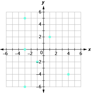 The figure shows the graph of some points on the x y-coordinate plane. The x and y-axes run from negative 6 to 6. The points (negative 3, 5), (negative 3, 0), (negative 3, negative 6), (negative 1, negative 2), (1, 2), and (4, negative 4).
