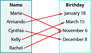 Esta figura muestra dos tablas que cada una tiene una columna. La tabla de la izquierda tiene el encabezado “Nombre” y enumera los nombres “Maria”, “Arm and o”, “Cynthia”, “Kelly” y “Rachel”. El cuadro de la derecha tiene el encabezado “Cumpleaños” y enumera las fechas “18 de enero”, “15 de marzo”, “6 de noviembre” y “8 de diciembre”. Hay una flecha para cada nombre en la tabla Nombre que comienza en el nombre y apunta hacia una fecha en la tabla Cumpleaños. La primera flecha va de María al 6 de noviembre. La segunda flecha va de Brazo y o a un 18 de enero. La tercera flecha va de Cynthia al 8 de diciembre. La cuarta flecha va de Kelly al 15 de marzo. La quinta flecha va de Rachel al 6 de noviembre.