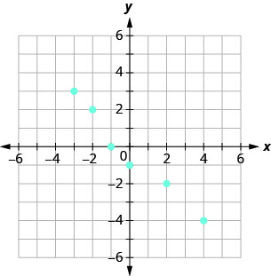该图显示了 x y 坐标平面上一些点的图形。 x 和 y 轴的长度从负 6 到 6。 点（负 3、3）、（负 2、2）、（负 1、0）、（0、负 1）、（2、负 2）和（4，负 4）。
