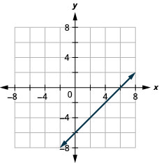 Esta figura muestra una línea recta graficada en el plano de la coordenada x y. Los ejes x e y van de negativo 8 a 8. La línea pasa por los puntos (negativo 1, negativo 7), (0, negativo 6), (3, negativo 3) y (6, 0).