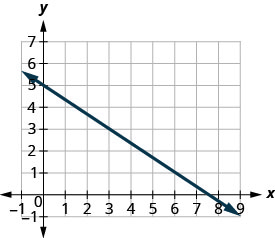 此图显示了 x y 坐标平面上的一条直线的图形。 x 轴从负 1 延伸到 9。 y 轴从负 1 延伸到 7。 直线穿过点 (0、5)、(3、3) 和 (6、1)。