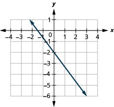 Esta figura muestra la gráfica de una línea recta en el plano de la coordenada x y. El eje x va de negativo 1 a 5. El eje y va de 6 a 1 negativo. La línea pasa por los puntos (0, negativo 2) y (3, negativo 6).