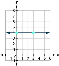 然后，该图显示了 x y 坐标平面上的一条直线的图形。 x 轴从负 1 延伸到 6。 y 轴从负 1 延伸到 8。 直线穿过点 (0, 4) 和 (3, 4)。 涨幅是多少？ 上升幅度为 0。 跑步是什么？ 跑步是 3。 斜率是多少？ m 等于上升除以游程。m 等于 0 除以 3. m 等于 0。 水平线 y 等于 4 的斜率为 0。