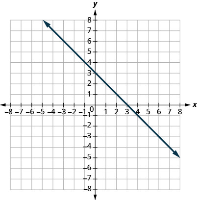 该图显示了在 x y 坐标平面上绘制的一条直线。 x 和 y 轴的长度从负 8 到 8。 直线穿过点（负 2、5）、（负 1、4）、（0、3）、（3、0）和（6、负 3）。