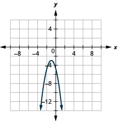 该图显示了一个向下开口的抛物线，其顶点为负 1，负 3）和 x 截距（负 5，0）。