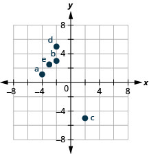 This figure shows points plotted on the x y-coordinate plane. The x and y axes run from negative 6 to 6. The point labeled a is 4 units to the left of the origin and 1 unit above the origin and is located in quadrant II. The point labeled b is 2 units to the left of the origin and 3 units above the origin and is located in quadrant II. The point labeled c is 2 units to the right of the origin and 5 units below the origin and is located in quadrant IV. The point labeled d is 2 units to the left of the origin and 5 units above the origin and is located in quadrant II. The point labeled e is 3 units to the left of the origin and 2 and a half units above the origin and is located in quadrant II.