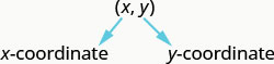 此图显示了表达式 (x, y)。 变量 x 被标记为 x 坐标。 变量 y 被标记为 y 坐标。
