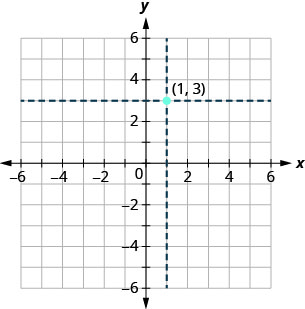 此图显示了在 x y 坐标平面上绘制的点。 x 和 y 轴的长度从负 6 到 6。 对点 (1, 3) 进行了标记。 一条垂直虚线穿过该点并在 xplus1 处与 x 轴相交。 一条水平虚线穿过该点并在 yplus3 处与 y 轴相交。