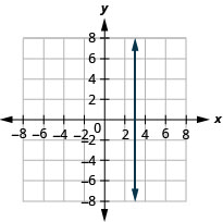 Esta figura muestra una línea recta vertical graficada en el plano de la coordenada x y. Los ejes x e y van de negativo 8 a 8. La línea pasa por los puntos (3, negativo 1), (3, 0) y (3, 1).