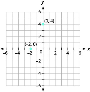 此图显示了在 x y 坐标平面上绘制的点。 x 和 y 轴的长度从负 6 到 6。 点（负 2, 0）被标记并位于 x 轴上。 点 (0, 4) 被标记并位于 y 轴上。
