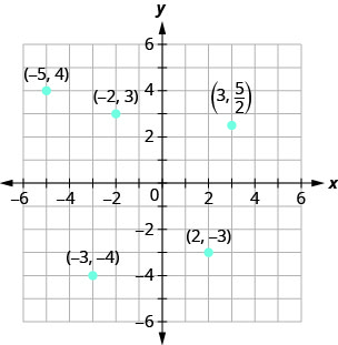 此图显示了在 x y 坐标平面上绘制的点。 x 和 y 轴的长度从负 6 到 6。 以下点被标记为：（3，5 除以 2）、（负 2、3）、负 5、4）、（负 3、负 4）和（2，负 3）。