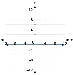 The figure has the graph of a constant function on the x y-coordinate plane. The x-axis runs from negative 12 to 12. The y-axis runs from negative 12 to 12. The line goes through the points (0, negative 2), (1, negative 2), and (2, negative 2).