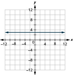 The figure has the graph of a constant function on the x y-coordinate plane. The x-axis runs from negative 12 to 12. The y-axis runs from negative 12 to 12. The line goes through the points (0, 3), (1, 3), and (2, 3).