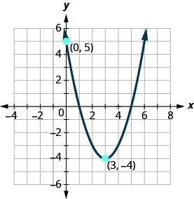 所示图形是一个朝上的抛物线，其顶点 (3，负 4) 和 y 截距 (0, 5)。