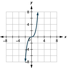 此图在 x y 坐标平面上绘制了一条曲线。 x 轴从负 6 延伸到 6。 y 轴从负 6 延伸到 6。 曲线穿过点（负 2、负 8）、（负 1、负 1）、（0、0）、（1、1）和（2、8）。