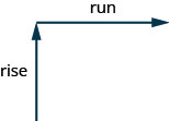 This figure has a diagram of two arrows. The first arrow is vertical and pointed up and labeled “rise”. The second arrow starts at the end of the first. The second arrow is horizontal and pointed right and labeled “run”.