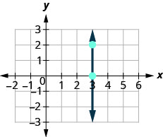 The figure then shows the graph of a straight line on the x y-coordinate plane. The x-axis runs from negative 2 to 6. The y-axis runs from negative 3 to 3. The line goes through the points (3, 0) and (3, 2). What is the rise? The rise is 2. What is the run? The run is 0. What is the slope? m equals rise divided by run. m equals 2 divided by 0.