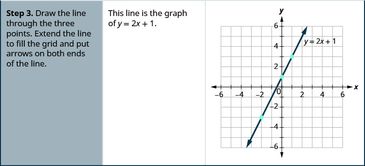 Step 3 is to draw the line through the three points. Extend the line to fill the grid and put arrows on both ends of the line. This line is the graph of y plus 2 x plus 1. The figure shows the graph of a straight line on the x y-coordinate plane. The x and y axes run from negative 6 to 6. The points (negative 2, negative 3), (0, 1), and (1, 3) are plotted. The straight line goes through the three points and has arrows on both ends.