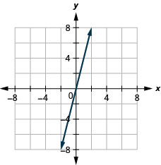 该图显示了在 x y 坐标平面上绘制的一条直线。 x 和 y 轴的长度从负 8 到 8。 直线穿过点（负 1、4）、（0、0）和（1，负 4）。