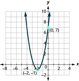 La gráfica que se muestra es una parábola orientada hacia arriba con vértice (negativo 2, negativo 1) e intercepción y (0, 7).