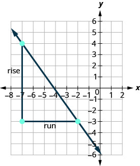 The figure shows the graph of a straight line on the x y-coordinate plane. The x-axis runs from negative 8 to 2. The y-axis runs from negative 6 to 6. The line goes through the points (negative 7, 4) and (negative 2, negative 3). A right triangle is drawn by connecting the three points (negative 7, 4), (negative 7, negative 3), and (negative 2, negative 3). The vertical side of the triangle is labeled “rise”. The horizontal side of the triangle is labeled “run”.