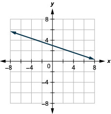 此图显示了 x y 坐标平面上的一条直线的图形。 x 轴的长度从负 8 到 8。 y 轴的长度从负 8 到 8。 直线穿过点（负 3、4）和（0、3）。