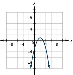这张图显示了一个向下开口的抛物线，顶点 (2, 1) 和 x 截距 (1, 0) 和 (3, 0)。