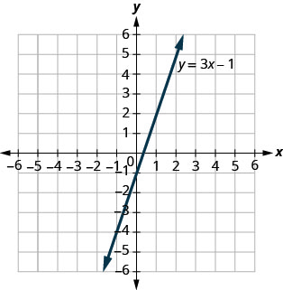 此图显示了在 x y 坐标平面上绘制的一条直线。 x 和 y 轴的范围从负 10 到 10。 这条线的两端都有箭头，穿过点（负 3、负 10）、（负 2、负 7）、（负 1、负 4）、（0、负 1）、（1、2、5）和（3、8）。 这条线被标记为 y 加 3 x 减 1。