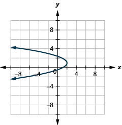 This graph shows a parabola opening to the left with vertex (2, 1) and x intercept (1, 0).