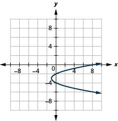 此图显示了一个向右开口的抛物线，其顶点为负 1，负 3）和 y 截距（0，负 2）和（0，负 4）。