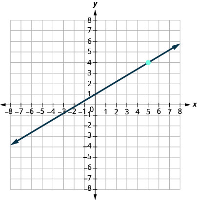 Esta figura tiene una gráfica de una línea recta en el plano de la coordenada x y. Los ejes x e y van de negativo 8 a 8. La línea pasa por los puntos (negativo 5, negativo 2), (0, 1) y (5, 4).