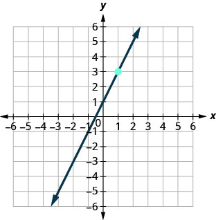 此图有一张在 x y 坐标平面上的一条直线的图形。 x 和 y 轴的范围从负 10 到 10。 直线穿过点 (0、1)、(1、3) 和 (2、5)。