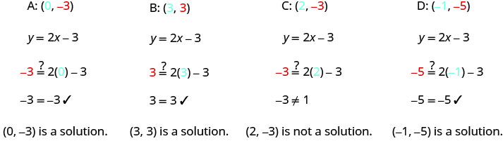 Example A shows the ordered pair (0, negative 3). Under this is the equation y plus 2 x minus 3. Under this is the equation negative 3 equals 2 times 0 minus 3. The negative 3 and 0 are colored the same as the negative 3 and 0 in the ordered pair at the top. There is a question mark above the plus sign. Below this is the equation negative 3 plus negative 3. Below this is the statement (0, negative 3) is a solution. Example B shows the ordered pair (3, 3). Under this is the equation y plus 2 x minus 3. Under this is the equation 3 equals 2 times 3 minus 3. The 3 and 3 are colored the same as the 3 and 3 in the ordered pair at the top. There is a question mark above the plus sign. Below this is the equation 3 plus 3. Below this is the statement (3, 3) is a solution. Example C shows the ordered pair (2, negative 3). Under this is the equation y plus 2 x minus 3. Under this is the equation negative 3 equals 2 times 2 minus 3. The negative 3 and 2 are colored the same as the negative 3 and 2 in the ordered pair at the top. There is a question mark above the plus sign. Below this is the inequality negative 3 is not equal to 1. Below this is the statement (2, negative 3) is not a solution. Example D shows the ordered pair (negative 1, negative 5). Under this is the equation y plus 2 x minus 3. Under this is the equation negative 5 equals 2 times negative 1 minus 3. The negative 1 and negative 5 are colored the same as the negative 1 and negative 5 in the ordered pair at the top. There is a question mark above the plus sign. Below this is the equation negative 5 plus negative 5. Below this is the statement (negative 1, negative 5) is a solution.