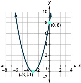 La gráfica que se muestra es una parábola orientada hacia arriba con vértice (negativo 3, negativo 1) e intercepción y (0, 8).