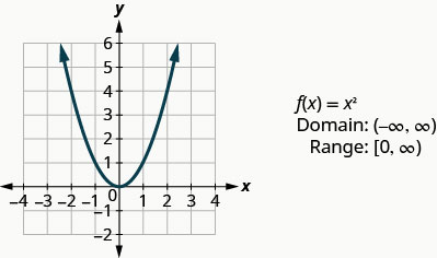 此图有一张在 x y 坐标平面上绘制的抛物线开口图。 x 轴从负 4 延伸到 4。 y 轴从负 2 延伸到 6。 抛物线穿过点（负 2、4）、（负 1、1）、（0、0）、（1、1）和（2、4）。 图表旁边是以下内容：“x 的 f 等于 x 的平方”、“域：（负无穷大、无穷大）” 和 “范围：[0，无穷大）”。