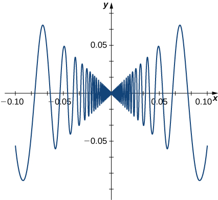 The function f(x) = x sin (1/2) if x does not equal 0 and f(x) = 0 if x = 0 is graphed. It looks like a rapidly oscillating sinusoidal function with amplitude decreasing to 0 at the origin.