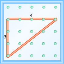 A figura mostra uma grade de pinos uniformemente espaçados. Existem 5 colunas e 5 fileiras de pinos. Um elástico é esticado entre o pino na coluna 1, linha 2, o pino na coluna 1, linha 5 e o pino na coluna 5, linha 2, formando um triângulo reto. O pino 1, 2 forma o vértice do ângulo de 90 graus e a linha do pino 1, 5 ao pino 5, 2 forma a hipotenusa do triângulo. A linha do pino 1, 2 ao pino 1, 5 é rotulada como “3”. A linha do pino 1, 2 ao pino 5, 2 é rotulada como “4”.