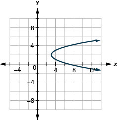 这张图显示了一个向右开口的抛物线，顶点 (3, 2) 和 x 截距 (7, 0)。