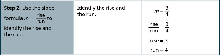 Step 2 is to use the slope formula m equals rise divided by run to identify the rise and the run. Identify the rise and the run. m equals 3 divided by 4. Rise divided by run equals 3 divided by 4. Rise equals 3. Run equals 4.