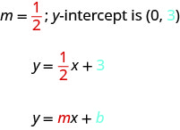 m equals 1 divided by 2; y-intercept is (0, 3). y equals 1 divided by 2 x plus 3. y equals m x plus b. The m and 1 divided by 2 are emphasized in red. The b and 3 are emphasized in blue.