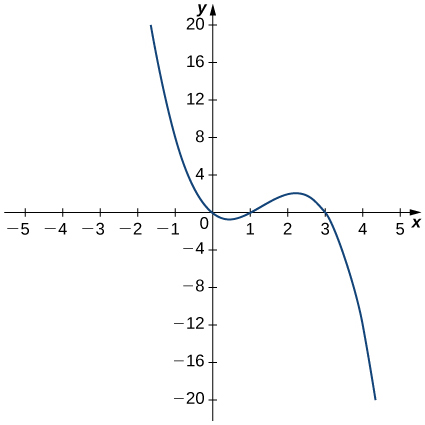 La función f (x) comienza en (−2, 20) y disminuye para pasar por el origen y lograr un mínimo local en aproximadamente (0.5, −1). Luego, aumenta y pasa por (1, 0) y logra un máximo local en (2.25, 2) antes de volver a disminuir a través de (3, 0) a (4, −20).