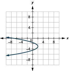 此图显示了左侧开口的抛物线，顶点（2，负 3）。 上面的两个点是（负 2、负 1）和（负 2、5）。