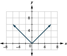 Esta figura tiene una línea en forma de V graficada en el plano de la coordenada x y. El eje x va de 6 negativo a 6. El eje y va de 2 a 10 negativos. La línea en forma de V pasa por los puntos (negativo 3, 3), (negativo 2, 2), (negativo 1, 1), (0, 0), (1, 1), (2, 2) y (3, 3).