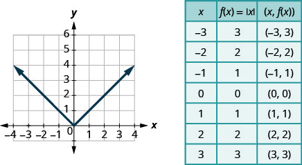 此图在 x y 坐标平面上绘制了一条 V 形直线。 x 轴从负 4 延伸到 4。 y 轴从负 1 延伸到 6。 V 形线穿过点（负 3、3）、（负 2、2）、（负 1、1）、（0、1）、（2、2）和（3、3）。 图表旁边是一张表。 该表有 8 行和 3 列。 第一行是标题行，其标题 x、f of x 等于 x 的绝对值，以及（x、f of x）。 第二行的坐标为负 3、3 和（负 3、3）。 第三行的坐标为负 2、2 和（负 2、2）。 第四行的坐标为负 1、1 和（负 1、1）。 第五行的坐标为 0、0 和 (0, 0)。 第六行的坐标为 1、1 和 (1, 1)。 第七行的坐标为 2、2 和 (2, 2)。 第八行的坐标为 3、3 和 (3、3)。