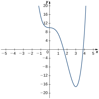 La función f (x) comienza en (−1.5, 20) y disminuye para pasar a través (0, 10), donde parece tener una derivada de 0. Luego disminuye aún más, pasando por (1.7, 0) y logrando un mínimo en (3, −17), momento en el que aumenta rápidamente a través de (3.8, 0) a (4, 20).