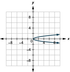 此图显示了以顶点 (0, 0) 向右开口的抛物线。 上面的两个点是 (4, 1) 和 (4, 负 1)。