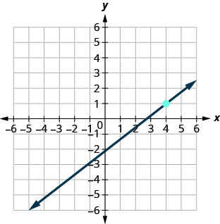 Esta figura tiene una gráfica de una línea recta en el plano de la coordenada x y. Los ejes x e y van de negativo 10 a 10. La línea pasa por los puntos (0, negativo 2), (4, 1) y (8, 4).