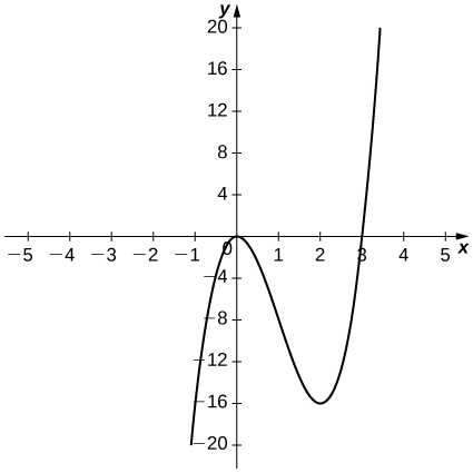La función inicia en el tercer cuadrante y aumenta para tocar el origen, luego disminuye a un mínimo en (2, −16), antes de aumentar a través del eje x en x = 3, después de lo cual continúa aumentando.